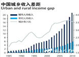 中國(guó)經(jīng)濟(jì)最重要的六張圖：貧富差距、房?jī)r(jià)和老齡化