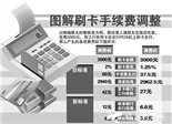 銀行備戰(zhàn)刷卡手續(xù)費(fèi)下調(diào) 新費(fèi)率下月25日將執(zhí)行