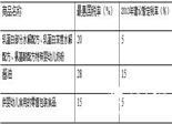 財(cái)政部：明年起部分嬰幼兒奶粉進(jìn)口稅率降至5%