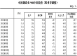 2012年11月制造業(yè)采購經(jīng)理指數(shù)回升至50.6%