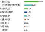 簡(jiǎn)歷中最能打動(dòng)HR的因素:豐富工作經(jīng)驗(yàn)居首位