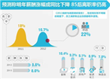 預(yù)測(cè)稱明年薪酬漲幅或同比下降 85后離職率仍高